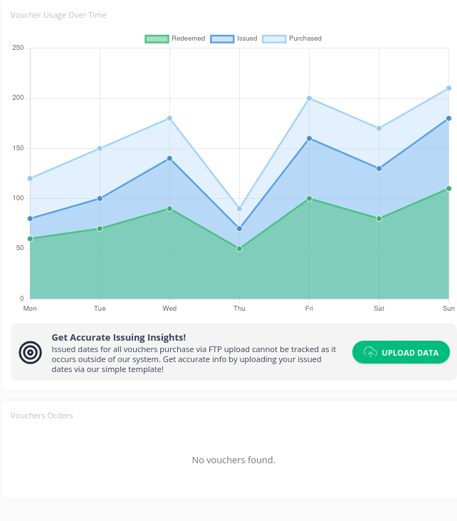 Dashboard showing redemption metrics