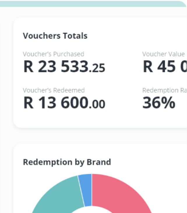 Dashboard showing purchase metrics